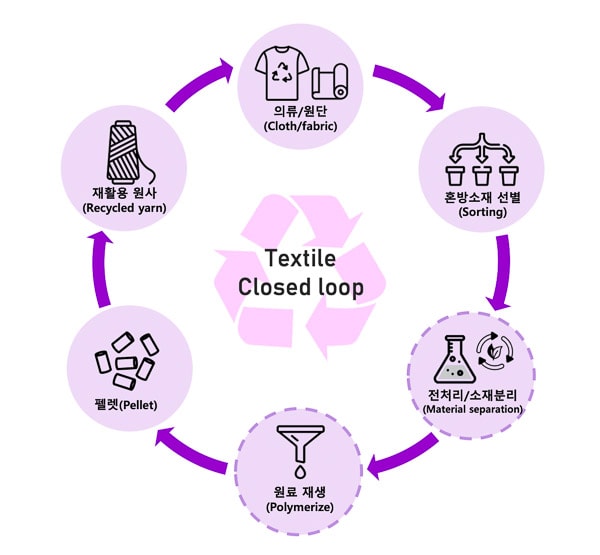 HYOSUNG Garment Recycling