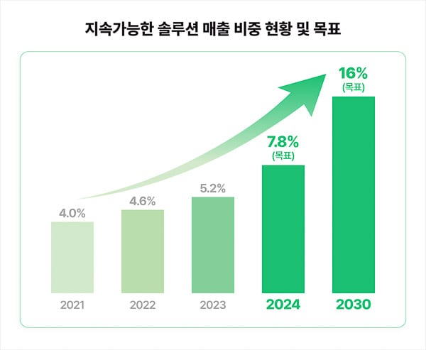 The Sustainable Product of HYOSUNG